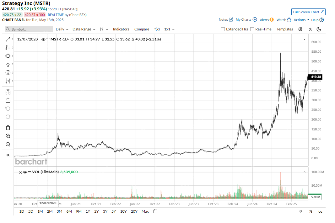 比特币（BTCUSD）价格比过去一个月上涨了22％，Coinbase（Coin）